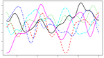 Implementing Gaussian regression.